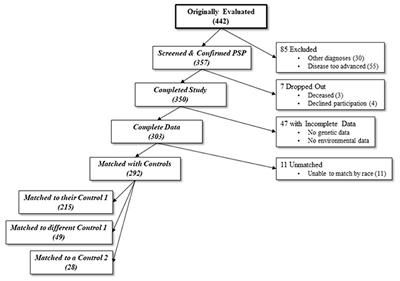 Gene-Environment Interactions in Progressive Supranuclear Palsy